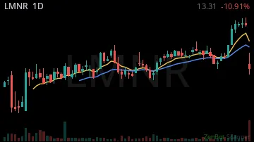 LMNR daily chart