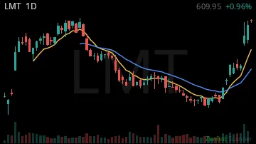 LMT daily chart