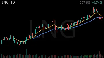 LNG daily chart