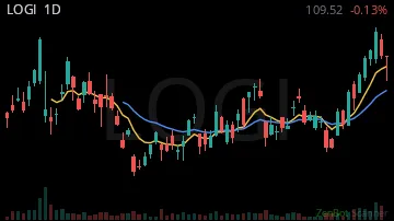 LOGI daily chart