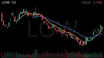 LOW daily chart