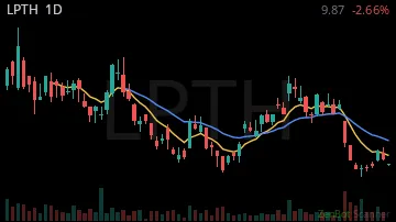 LPTH daily chart