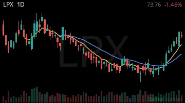 LPX daily chart