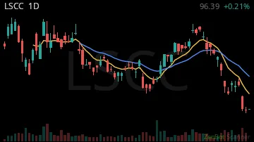 LSCC daily chart