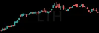 LTH daily chart