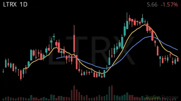 LTRX daily chart