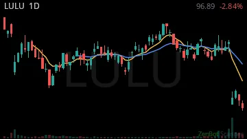 LULU daily chart