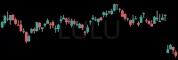 LULU daily chart