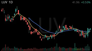 LUV daily chart