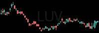 LUV daily chart