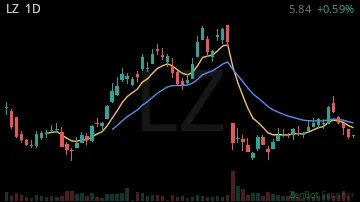 LZ daily chart