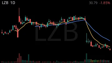 LZB daily chart