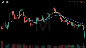 M daily chart