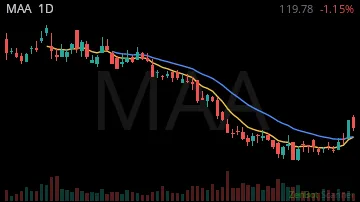 MAA daily chart