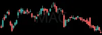 MAC daily chart
