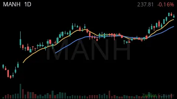 MANH daily chart