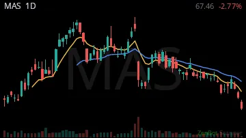 MAS daily chart