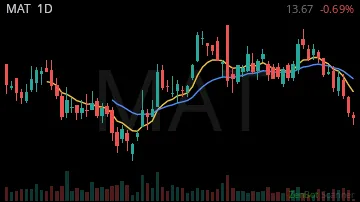 MAT daily chart