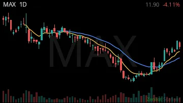 MAX daily chart