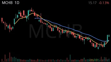 MCHB daily chart