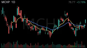 MCHP daily chart