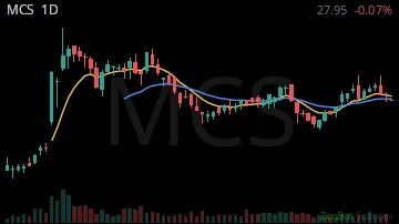 MCS daily chart