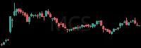 MCS daily chart