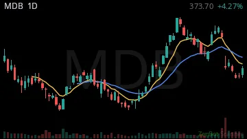 MDB daily chart