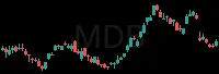 MDB daily chart