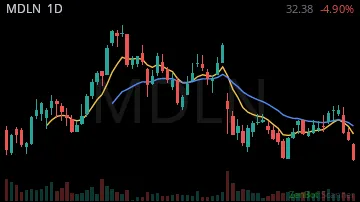 MDLN daily chart