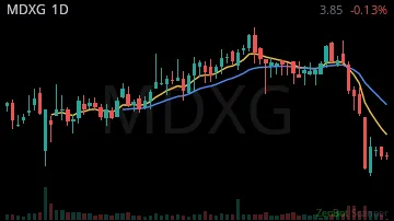 MDXG daily chart