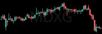 MDXG daily chart