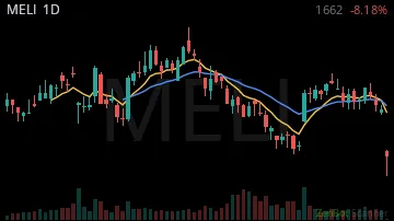 MELI daily chart