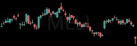 MELI daily chart