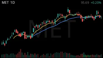 MET daily chart