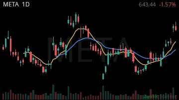 META daily chart