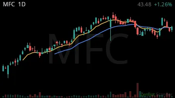 MFC daily chart