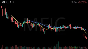 MFIC daily chart