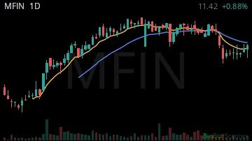 MFIN daily chart