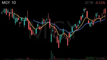 MGY daily chart