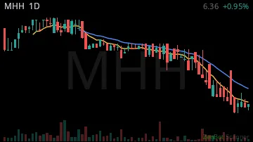 MHH daily chart