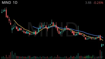 MIND daily chart