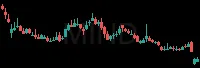 MIND daily chart