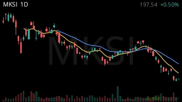 MKSI daily chart