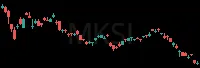 MKSI daily chart