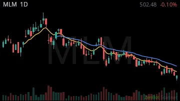 MLM daily chart