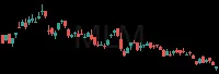 MLM daily chart