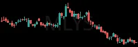 MLYS daily chart