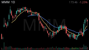 MMM daily chart