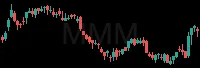 MMM daily chart